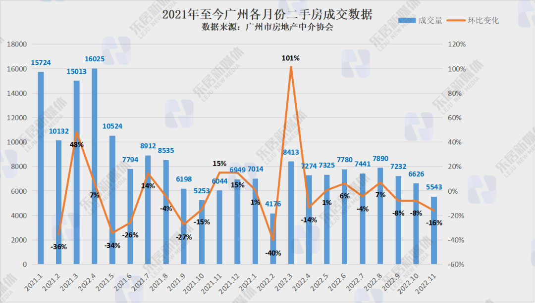 跌至谷底!广州新房成交近两年最低,二手成交不足6000套!_中金在线财经号