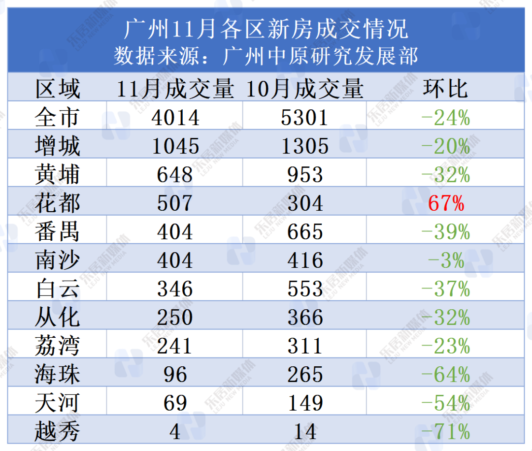 跌至谷底!广州新房成交近两年最低,二手成交不足6000套!_中金在线财经号