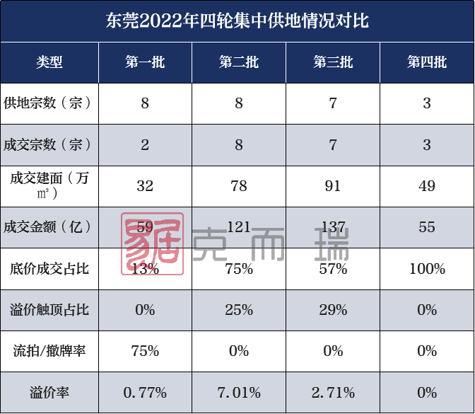 2022年东莞4轮土拍收官:规模锐减,分化加剧、东莞本土民企积极入场_中金在线财经号