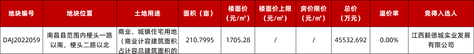 土拍快讯江西毅德城455亿获南昌县2108亩地楼面价1705元㎡