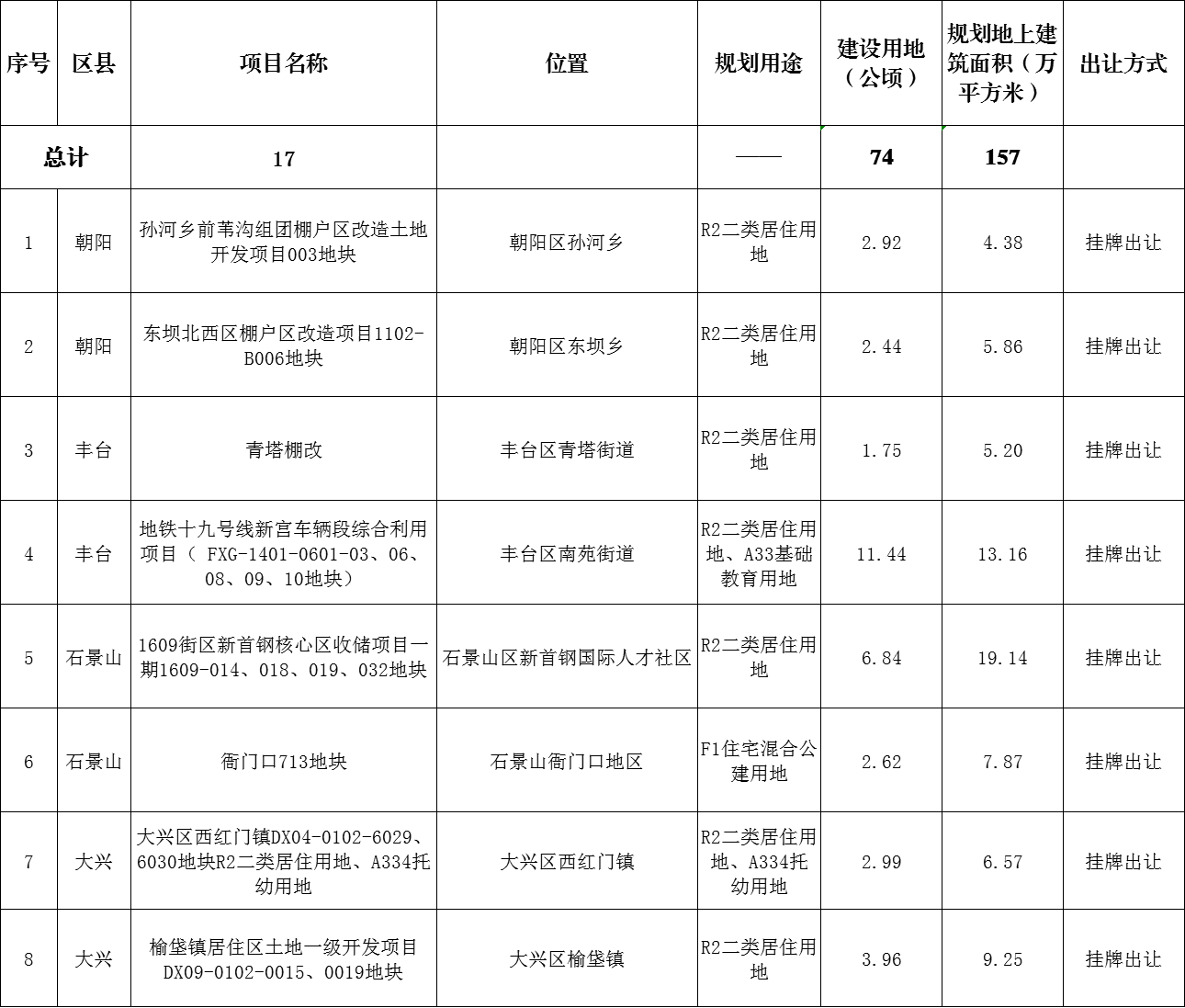 北京市规自委发布2023年部分拟供商品住宅用地项目清单（第一批）_中国网地产