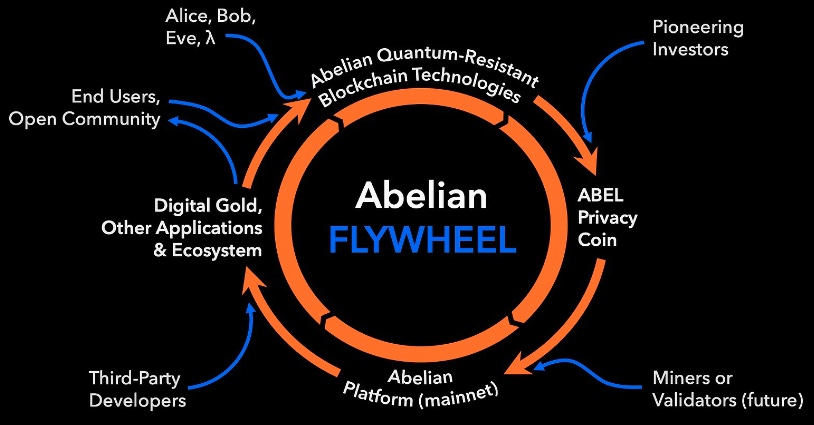 全球首个后量子隐私保护公链 Abelian,带领区块链迎战「量子霸权」