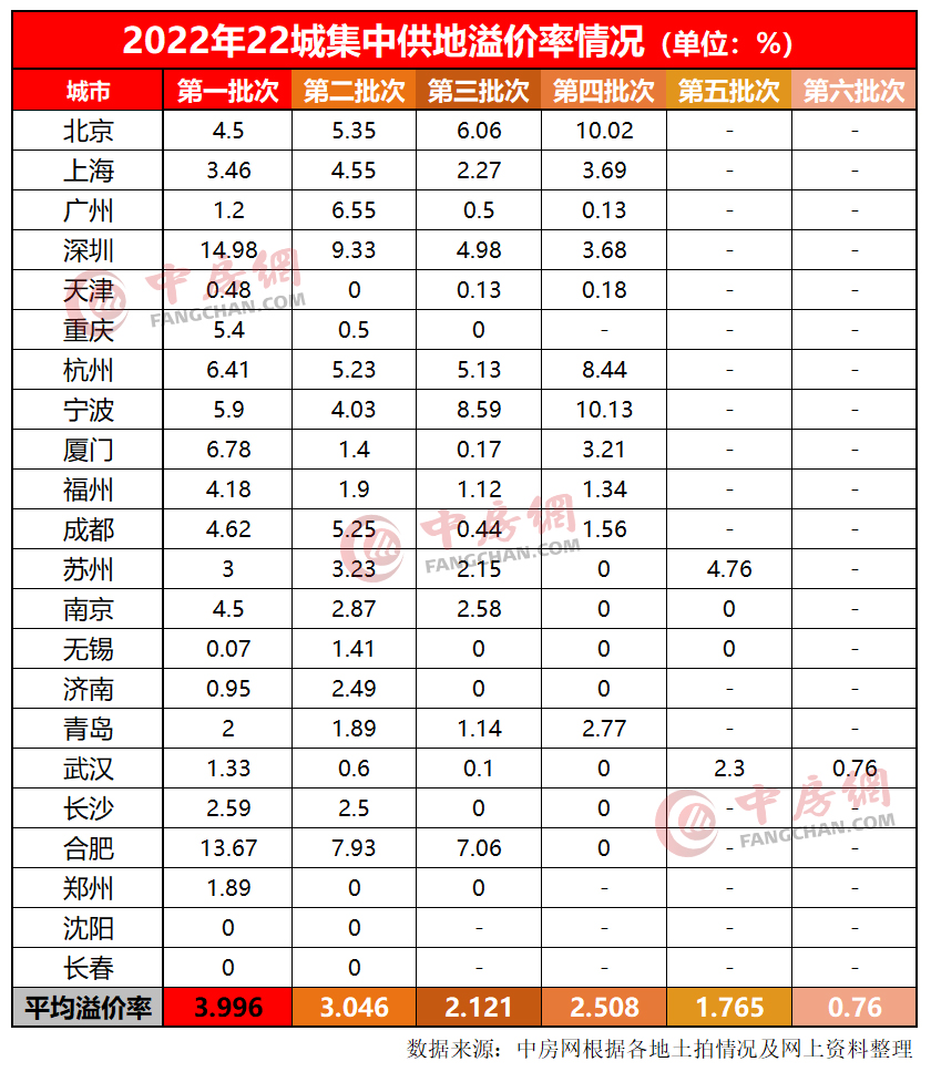 2022集中供地 6城全年卖地收入超千亿元_中金在线财经号