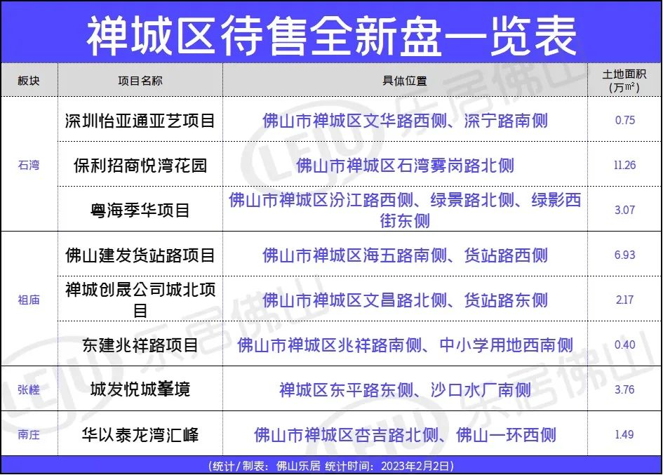 剧透!超51纯新盘杀到!22板块上新!2023佛山新盘地图曝光_中金在线财经号