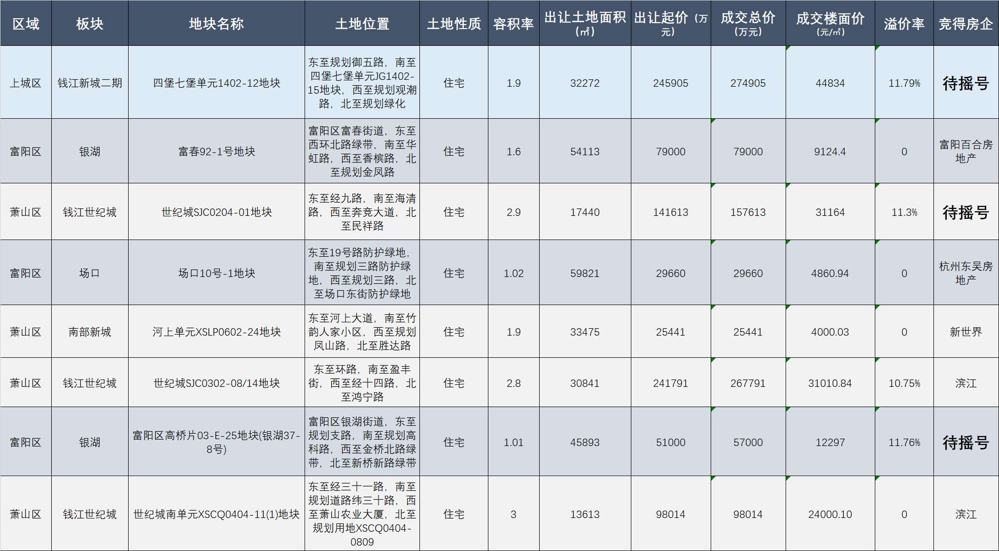 杭州第四次土拍揽金98.94亿元,3宗封顶摇号_中金在线财经号