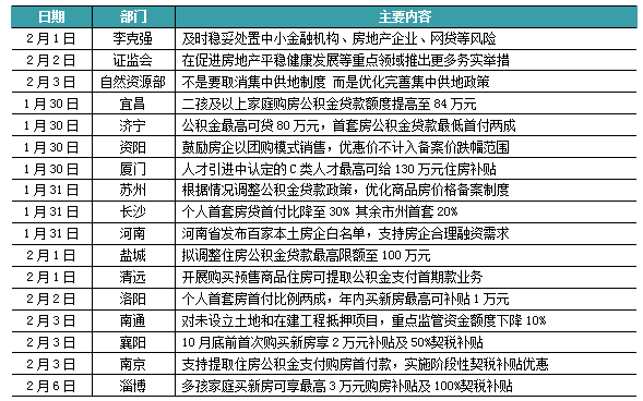 新房周报 | 12城调控放松、多地下调利率,成交回升(01.30-02.05)_中金在线财经号