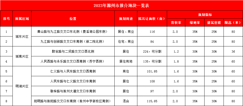滁州8宗优质地块曝光约9815亩！涉及城东、城南、明湖片区！