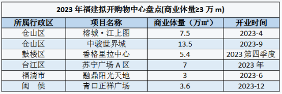 爆发!福州今年将开6大购物中心,新增商业体量40万方!_中金在线财经号
