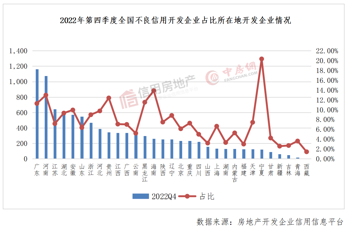 2022年第四季度房地产开发企业信用状况报告发布_中金在线财经号