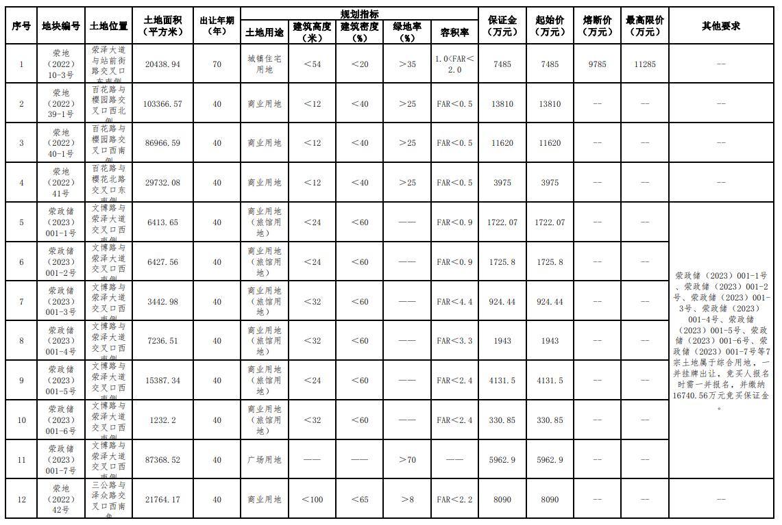 土拍丨荥阳挂牌出让6宗地起始总价617亿元