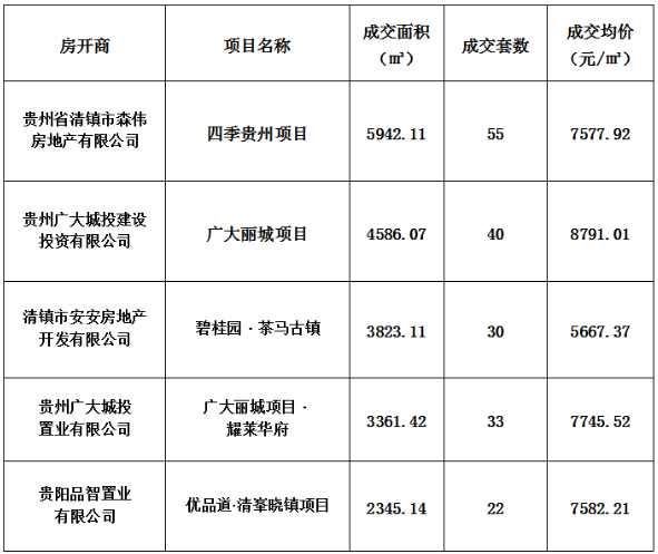 清镇1月份楼市成交数据出炉, 清镇1月份楼市成交数据出炉,
