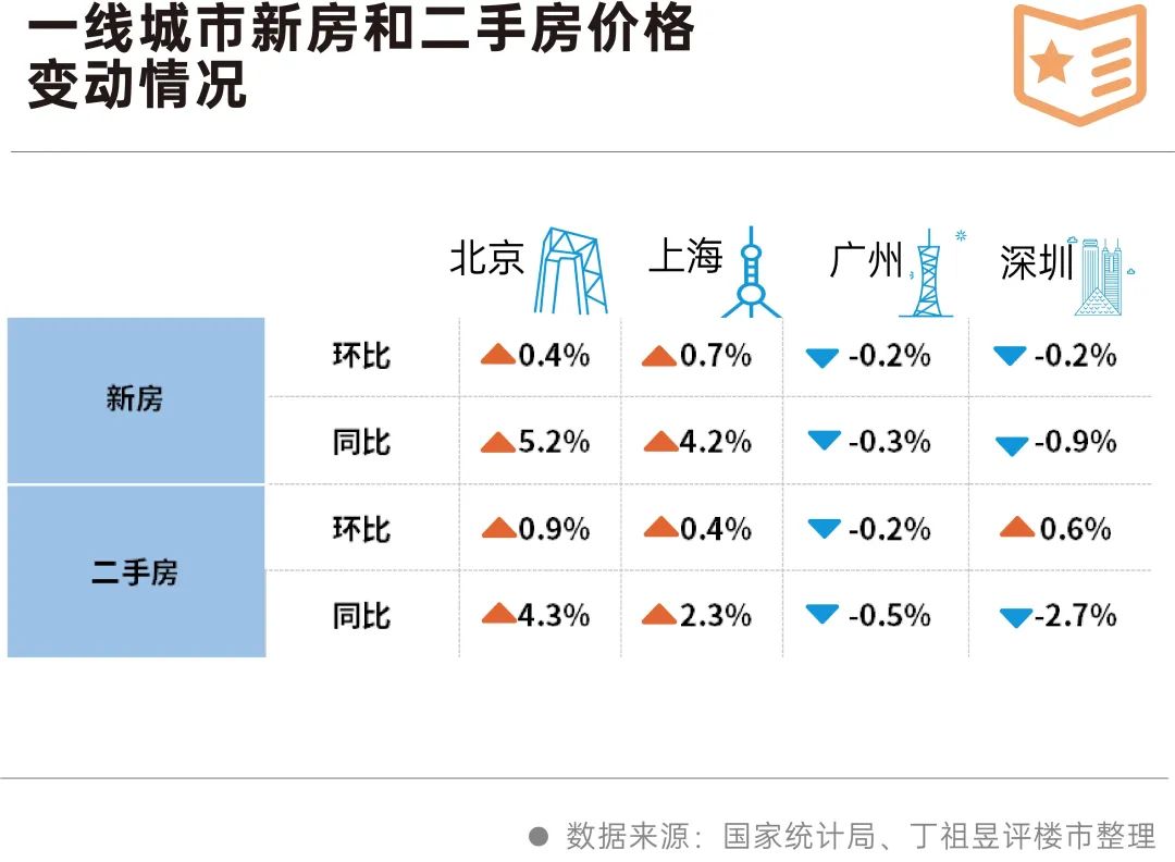 时隔一年,70城房价环比首次止跌!_中金在线财经号