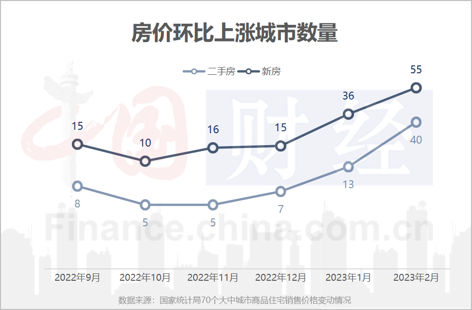 房价上涨城市数量再次增加 楼市触底复苏态势明显_中金在线财经号