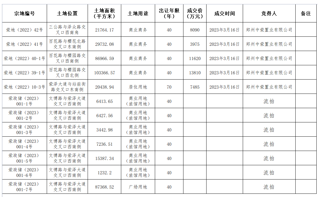 土拍丨郑州中荥置业44980万元摘荥阳3934亩地