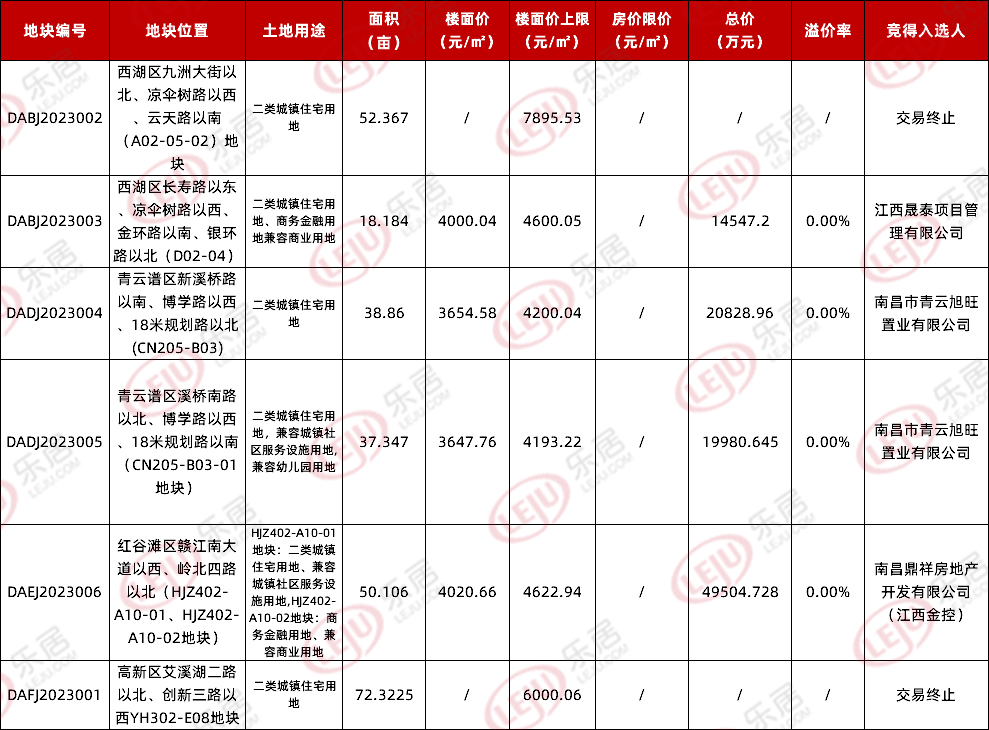 土拍快讯西湖朝阳18184亩被江西晟泰拍得楼面价约4000元㎡