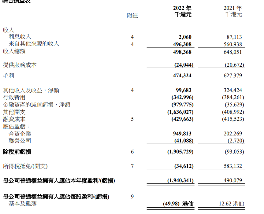中渝置地：2022年净亏19.4亿港元，收入减少约23% | 年报快讯_中金在线财经号