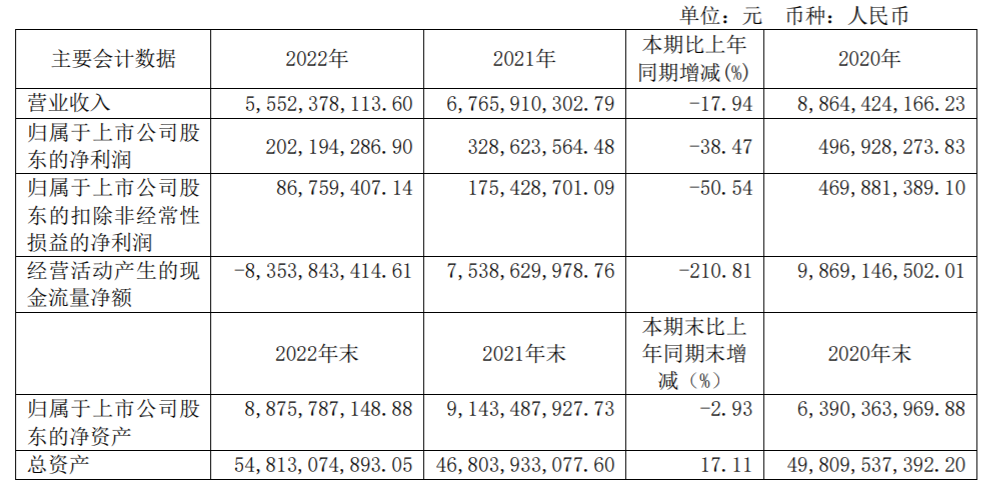 京投发展2022年净利润同比下降38.47%至2.02亿元 | 年报快讯_中金在线财经号