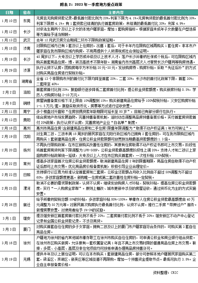 2023年一季度中国房地产总结与展望（上篇）_中金在线财经号