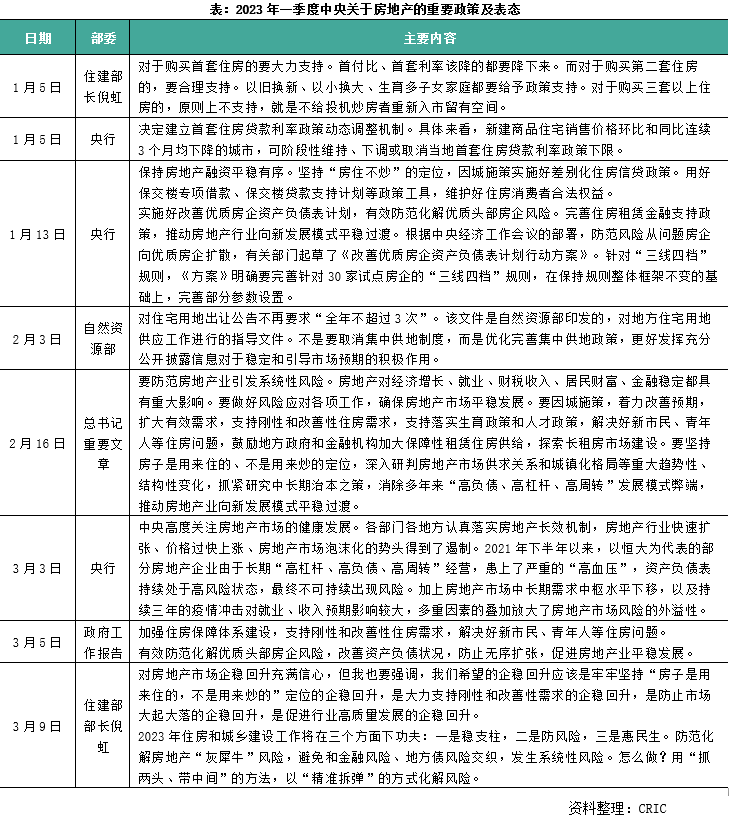 2023年一季度中国房地产总结与展望（上篇）_中金在线财经号