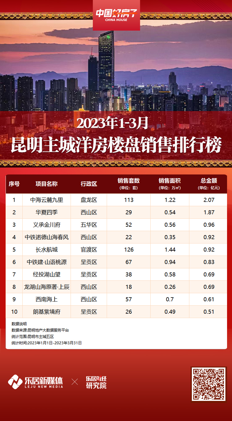 2023年1-3月昆明楼盘销售排行榜发布_中金在线财经号