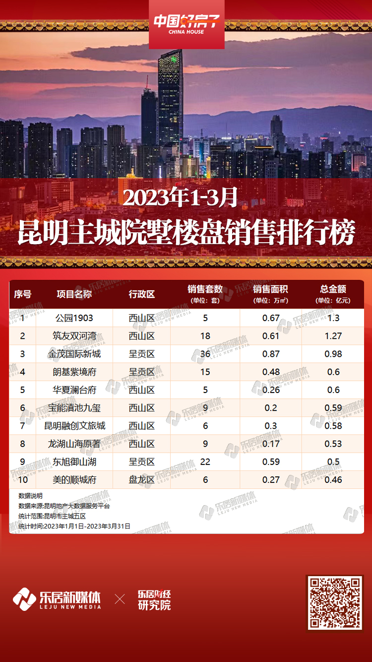 2023年1-3月昆明楼盘销售排行榜发布_中金在线财经号