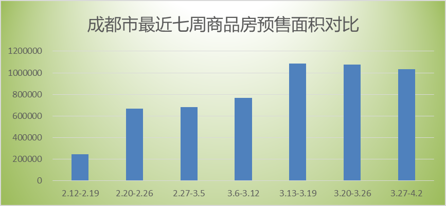 “金三”成都楼市火力全开 成交预售开盘均刷新纪录_中金在线财经号