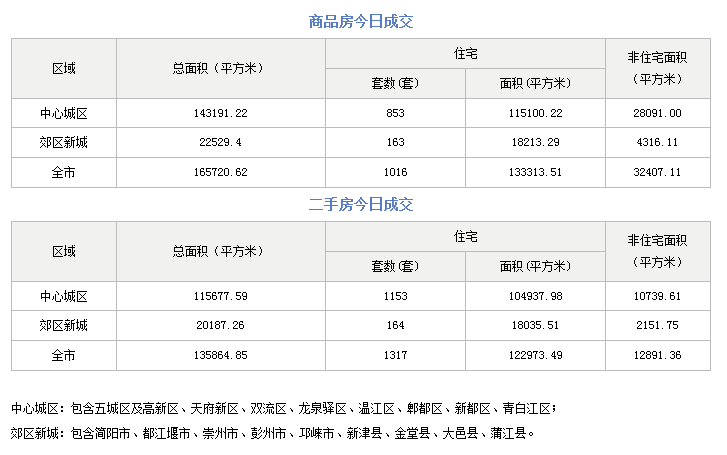 “金三”成都楼市火力全开 成交预售开盘均刷新纪录_中金在线财经号