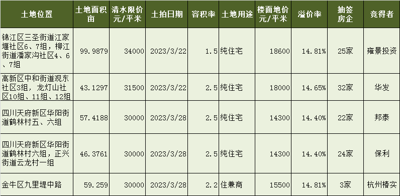 “金三”成都楼市火力全开 成交预售开盘均刷新纪录_中金在线财经号