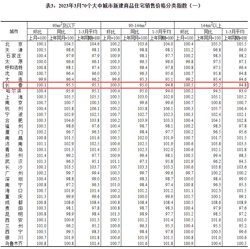 又涨了!长春3月新房价格指数环比上涨0.3%丨70城房价指数_中金在线财经号