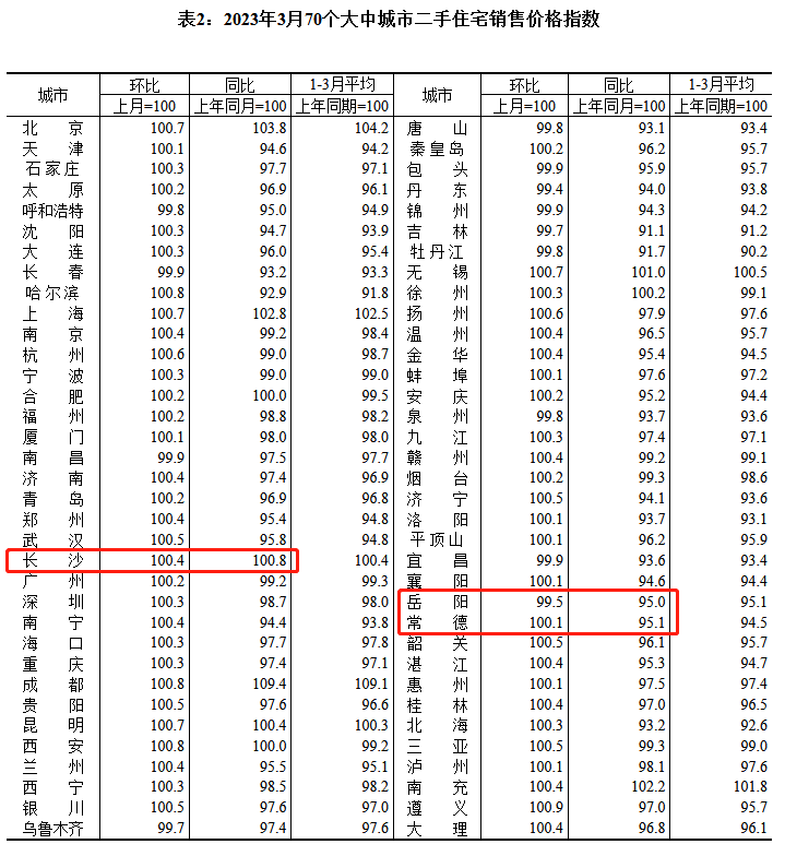 3月长沙新房价格指数环比上涨0.6% 同比上涨3.5%丨70城房价指数_中金在线财经号