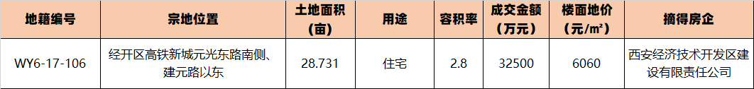 土拍快报经开区成交1宗29亩住宅用地楼面单价6060元㎡