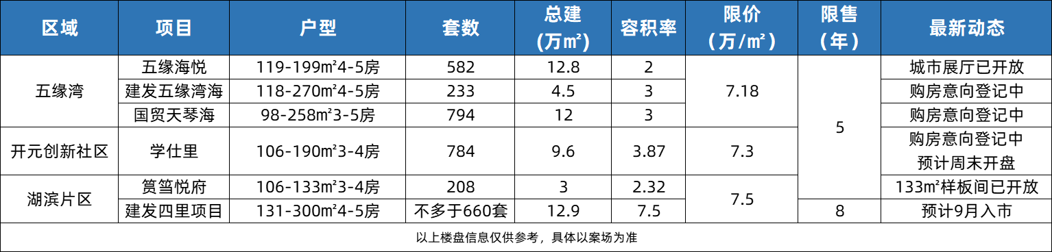 五缘湾上新! 3盘集中登记! 岛内新一轮楼市争霸战即将打响_中金在线财经号