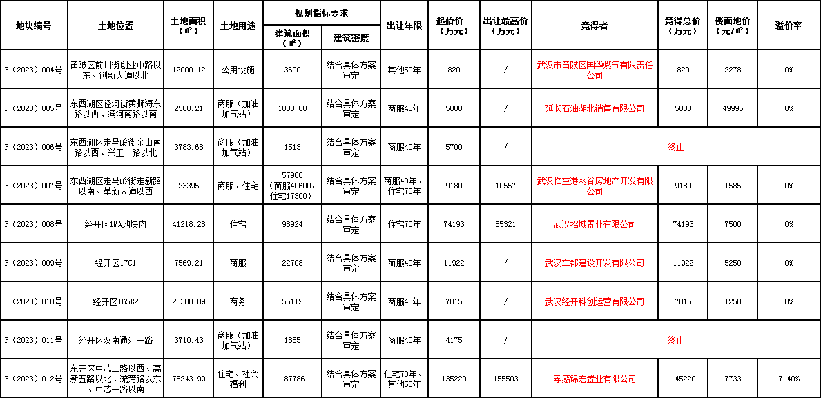 2023年武汉首场土拍收官！7宗地卖了25亿多