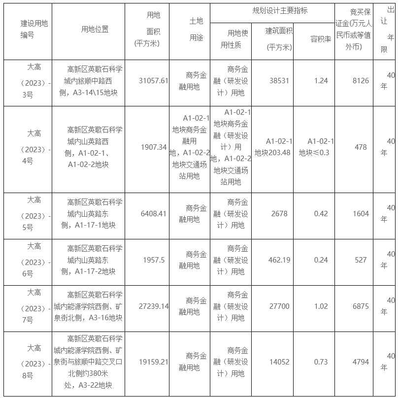 大连高新区超87万平方米地块使用权拟挂牌出让