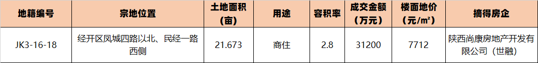 土拍快报经开区成交1宗22亩商住用地世融房地产摘得