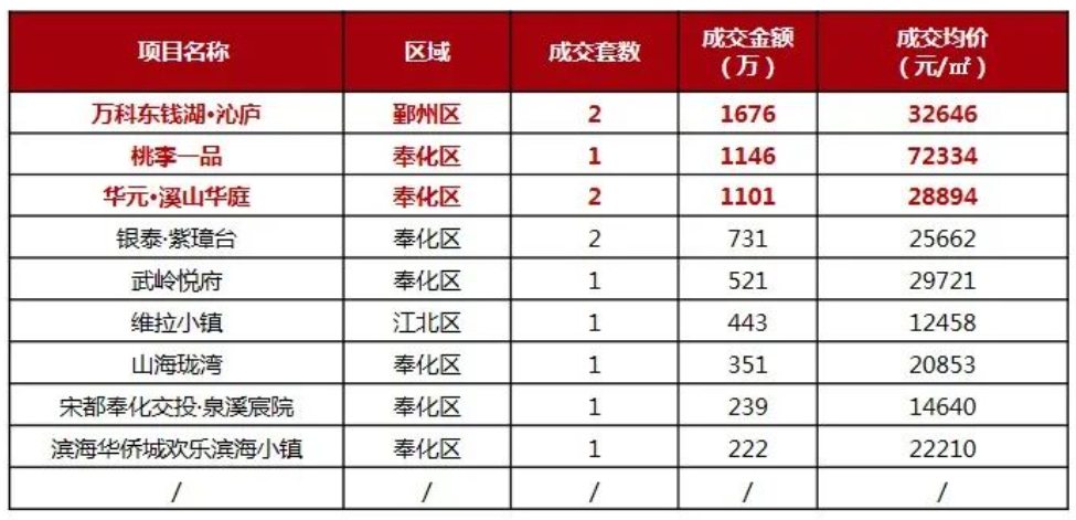0开盘,网签量连跌!宁波新房周成交“熄火”!二手房则回弹涨…_中金在线财经号