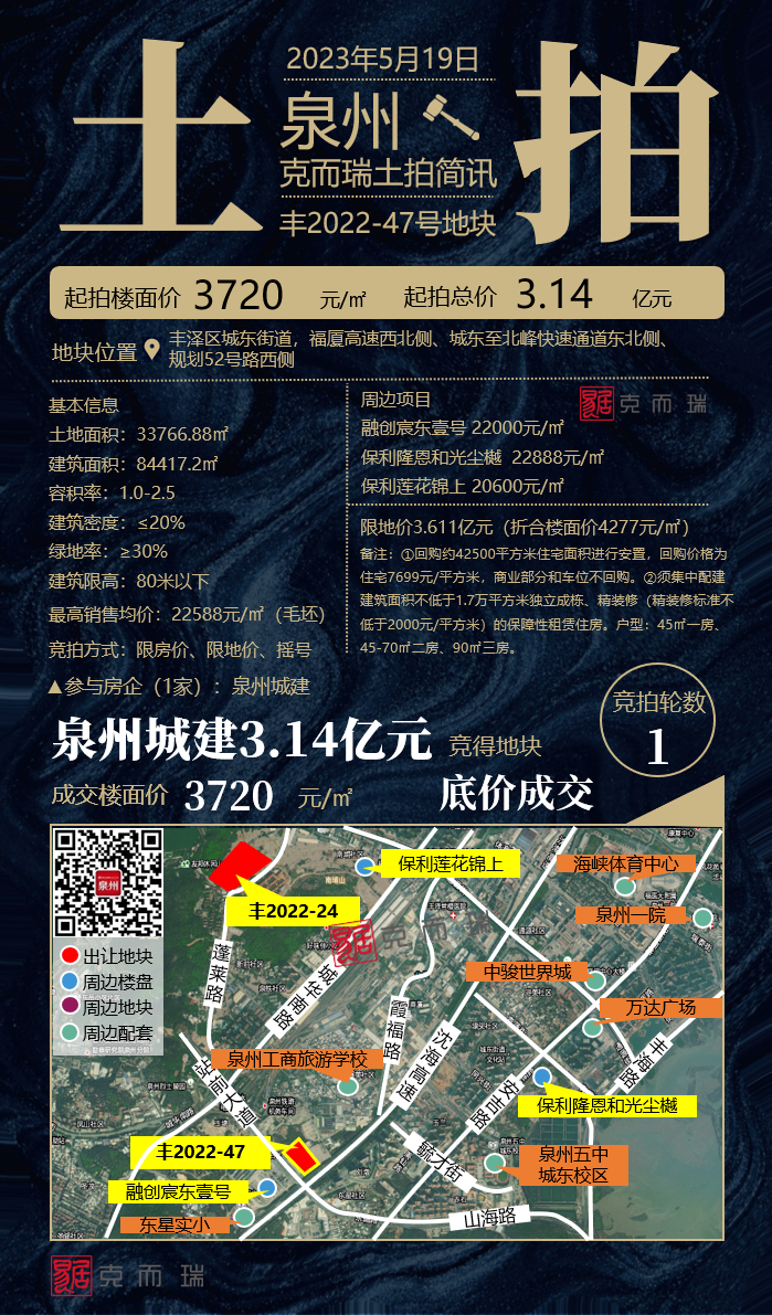 2023泉州市区首场土拍揽金21.65亿！3幅触顶摇号 1幅底价成交_中金在线财经号