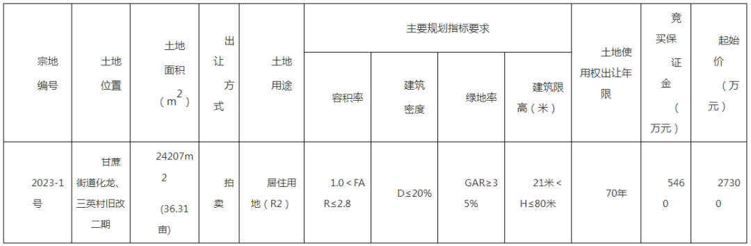 3631亩！起始价273亿！闽侯土拍首提“建设立体生态住宅”！