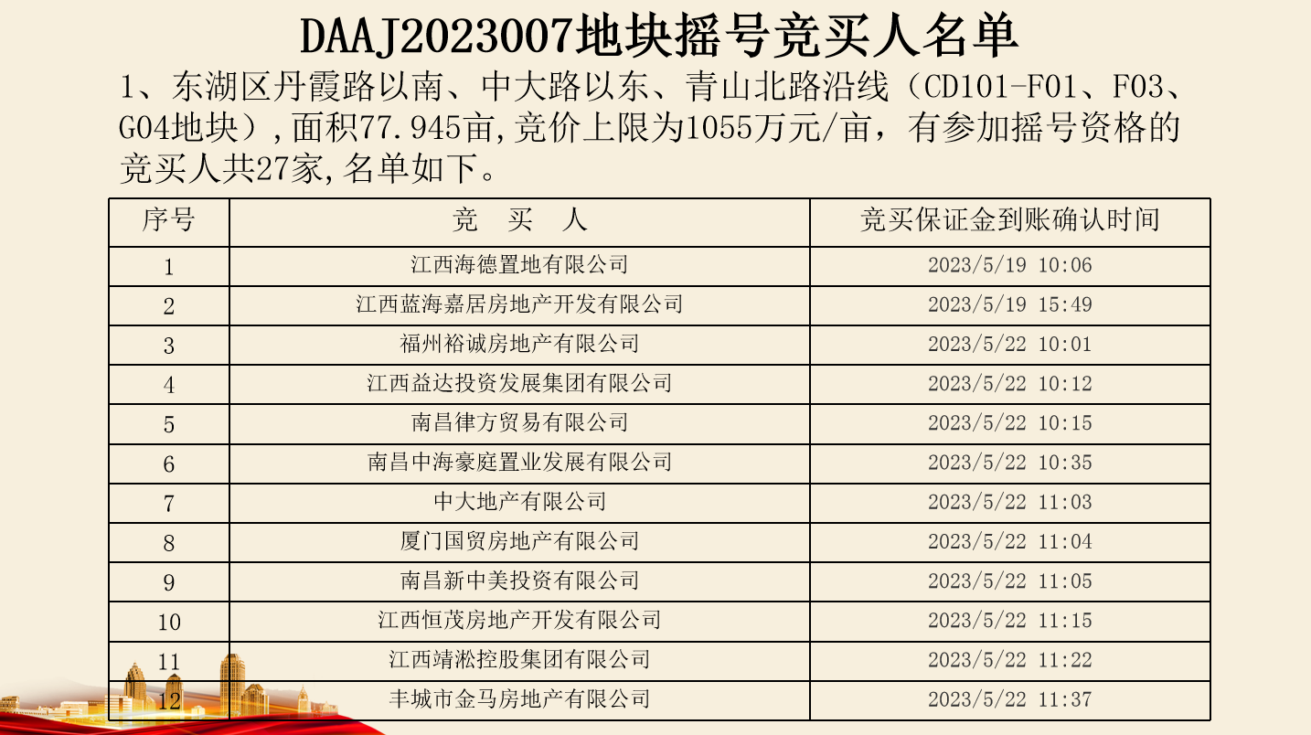 土拍快讯靖安新和源摇号竞得东湖区779亩地块成交楼面价6904元㎡