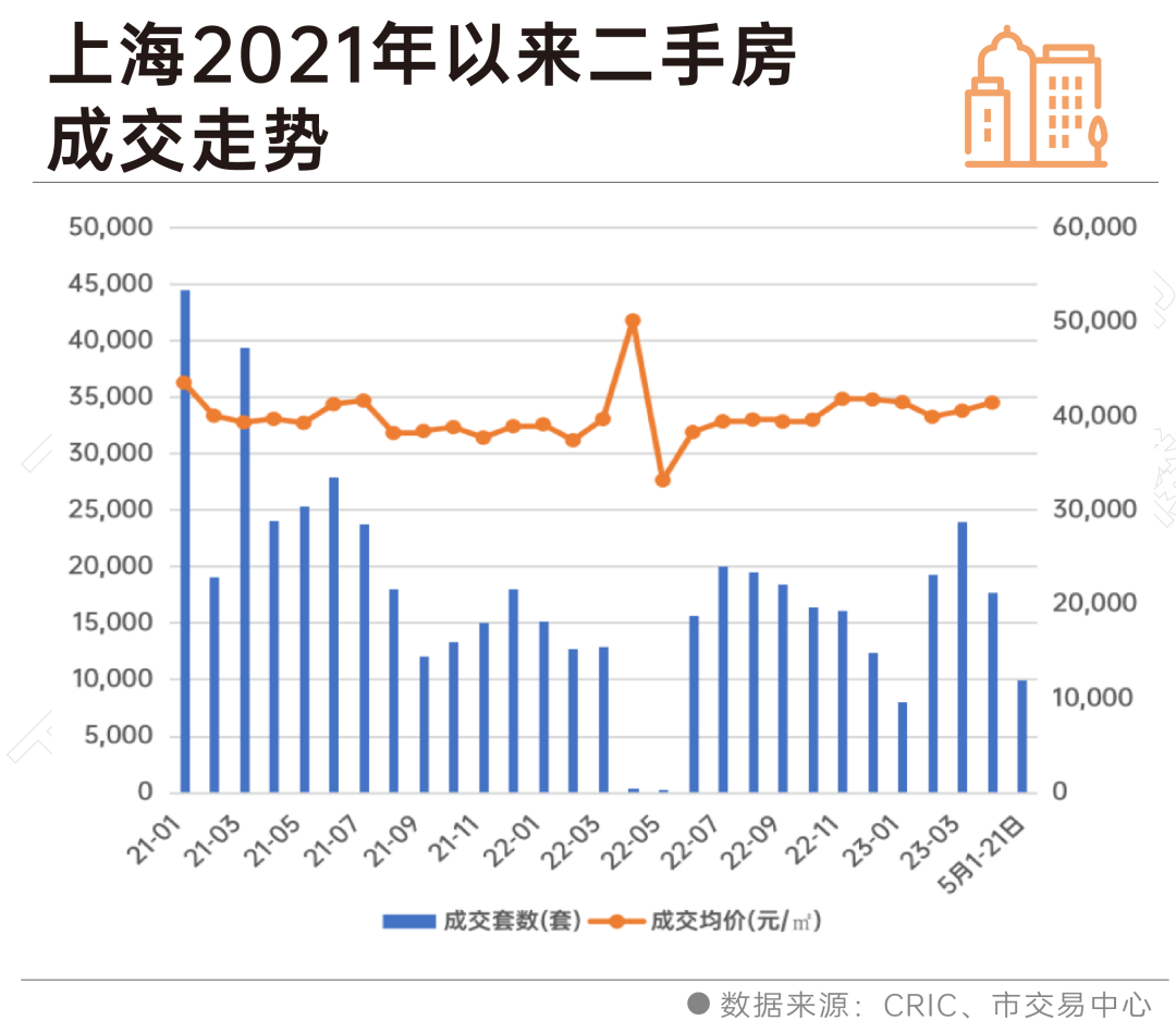 5月新房成交回落 短期回暖结束 整体市场仍将保持修复态势_中金在线财经号