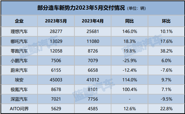 数读 | 新势力车企销量分化加剧:理想连续三个月交付超2万,小鹏、蔚来同比下跌_中金在线财经号