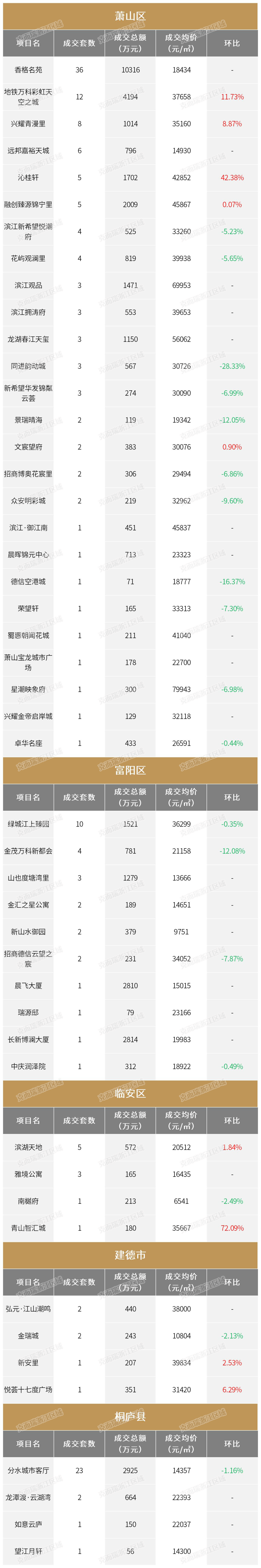 连续三月均价3.2W,杭州房价走势趋稳︱5月杭州全市482个楼盘最新房价出炉_中金在线财经号