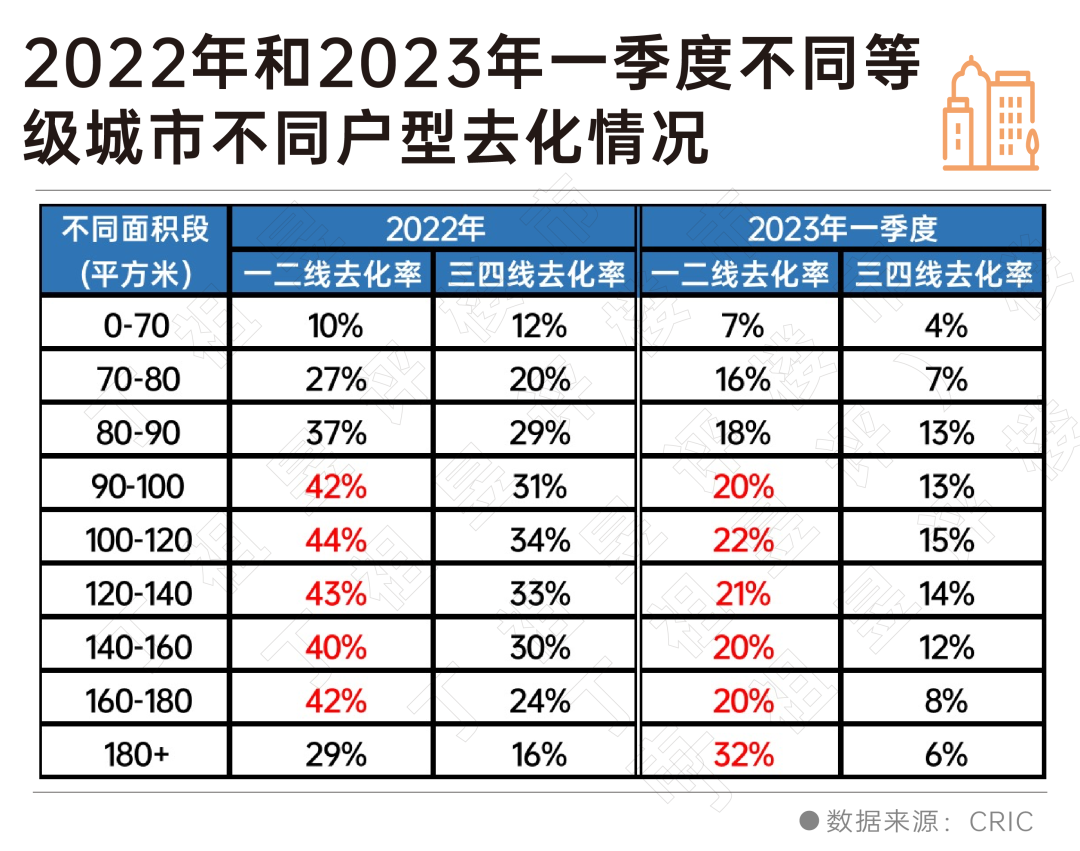 一季度新增库存去化率不足三成,库存越老越难卖!_中金在线财经号