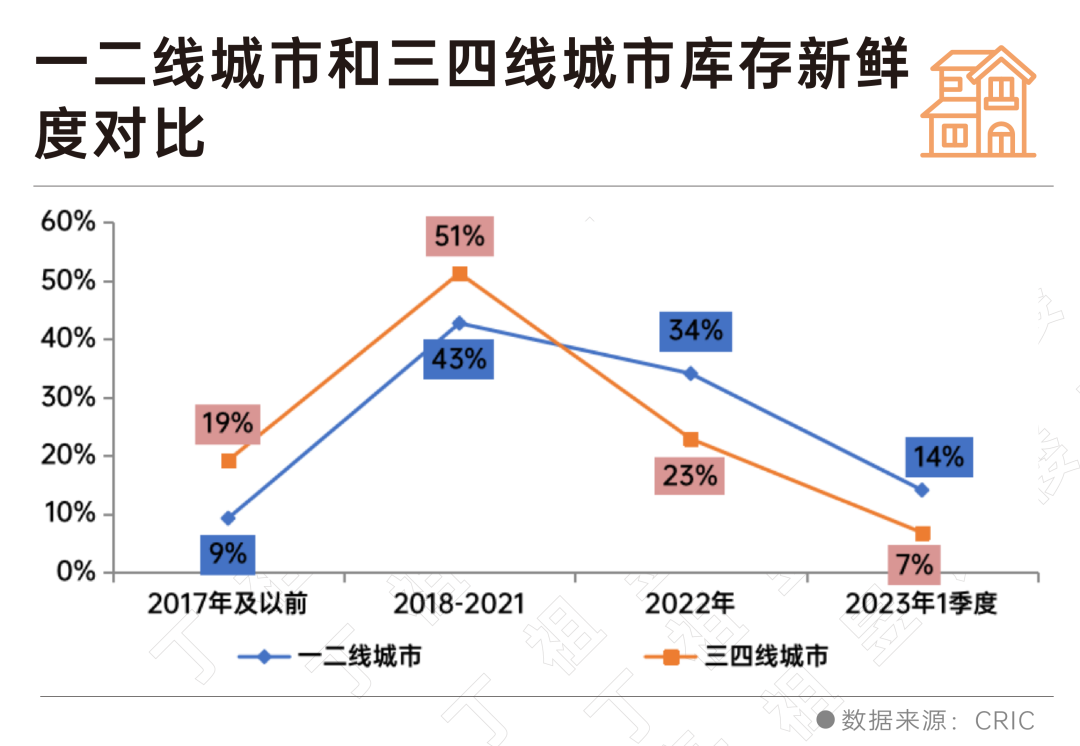 深度研究丨一季度新增库存去化率不足三成,库存越老越难卖!_中金在线财经号
