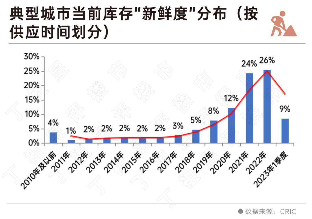 深度研究丨一季度新增库存去化率不足三成,库存越老越难卖!_中金在线财经号