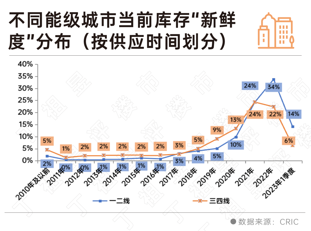 深度研究丨一季度新增库存去化率不足三成,库存越老越难卖!_中金在线财经号