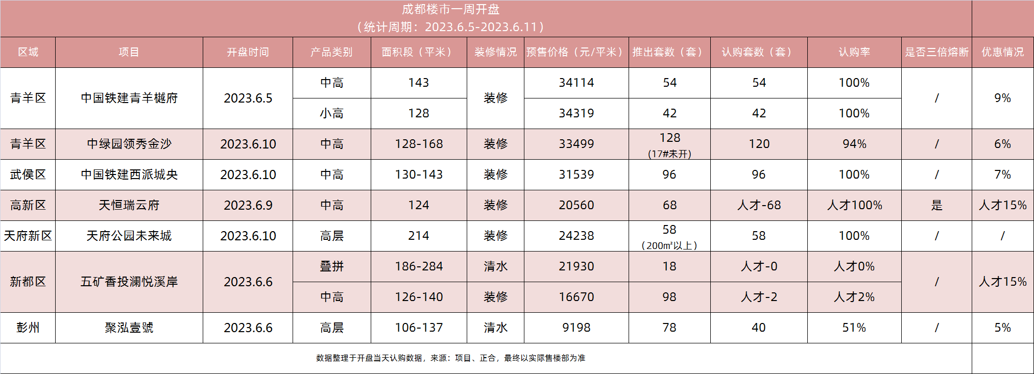 开盘快讯 | 主城核心改善盘持续热销 上周7项目开盘4个售罄,还有1个首开去化超9成!_中金在线财经号