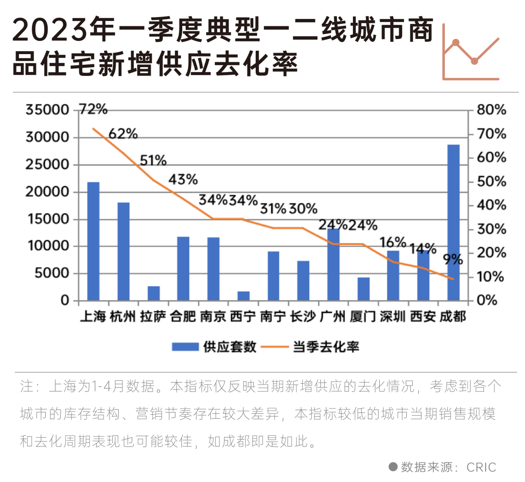 一季度新增库存去化率不足三成,库存越老越难卖!_中金在线财经号