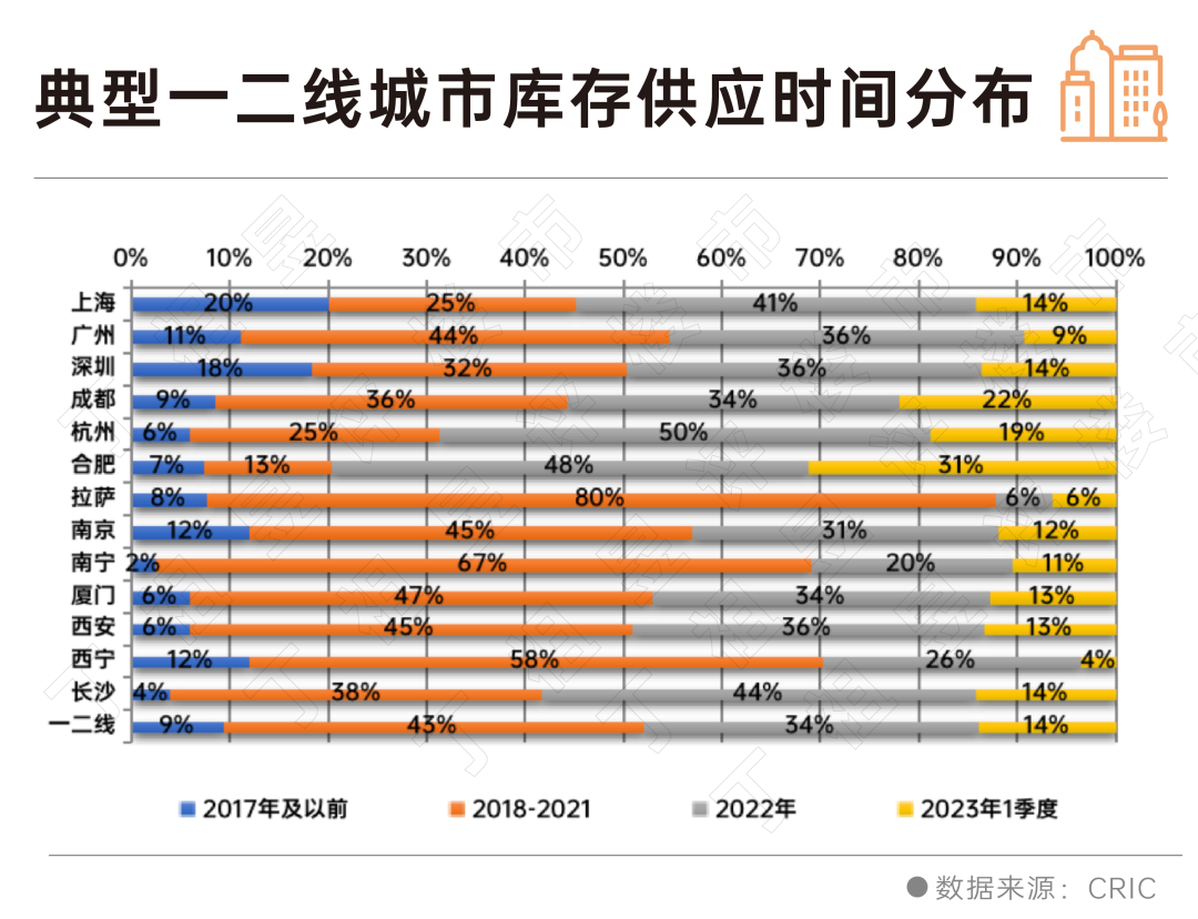深度研究丨一季度新增库存去化率不足三成,库存越老越难卖!_中金在线财经号