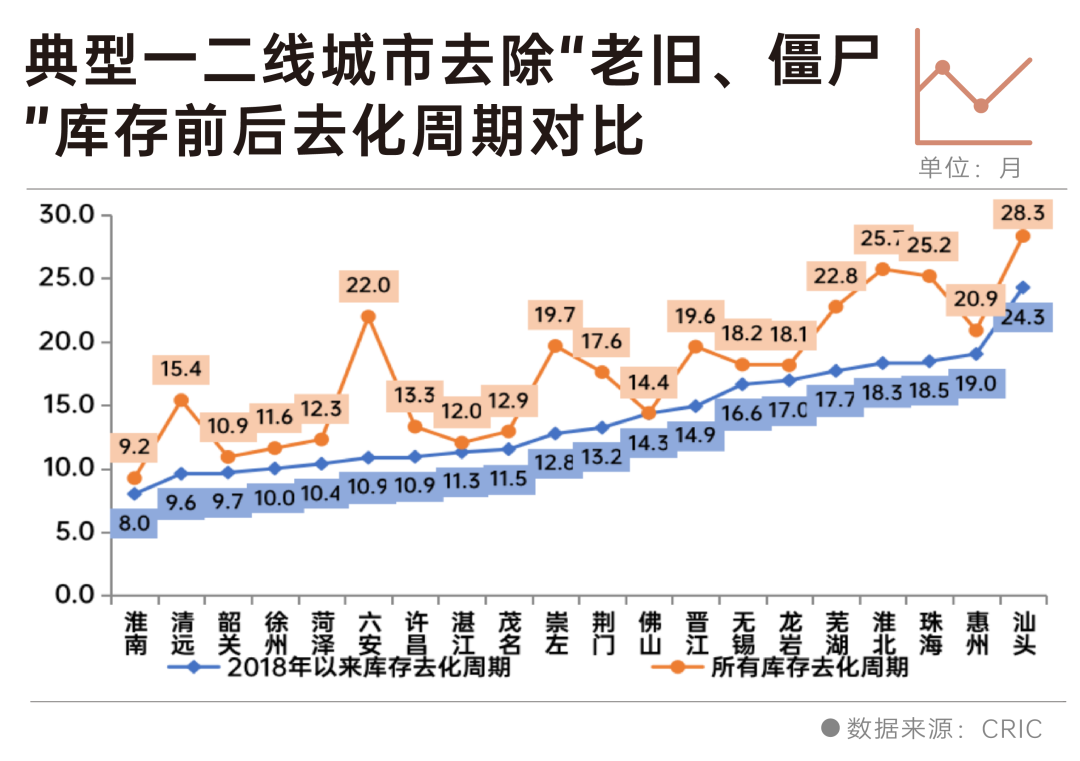 深度研究丨一季度新增库存去化率不足三成,库存越老越难卖!_中金在线财经号